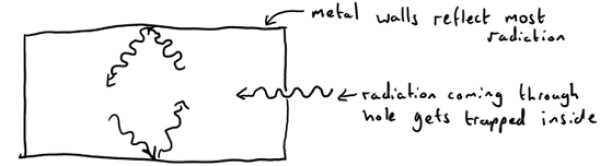 Why a metal cavity behaves approximately like a blackbody